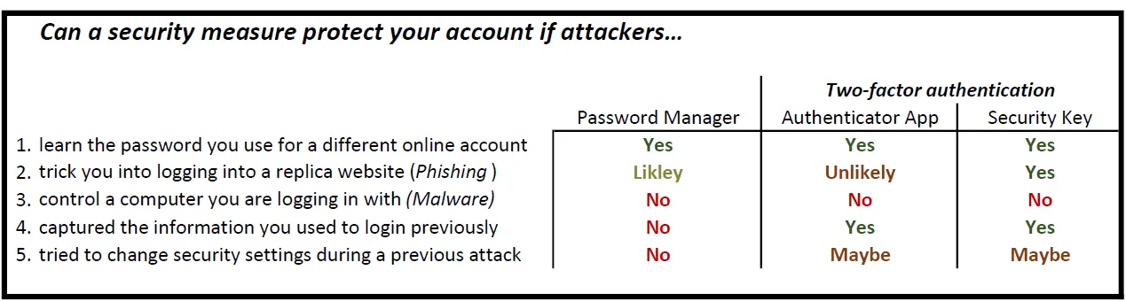 The security benefits and limitations of two-factor authentication, using password managers as a baseline. Even the best-available second factors cannot protect you if your computer is infected by malware.